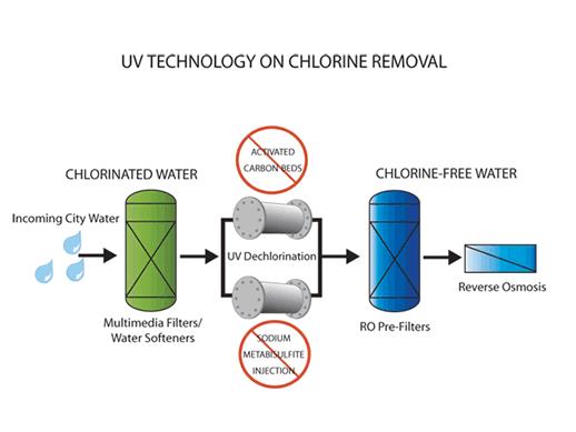 Purificación del agua residual con luz ultravioleta